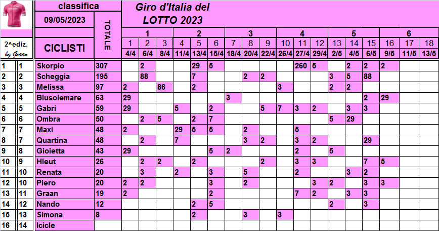  Classifiche del Giro d'Italia 2023 Class786