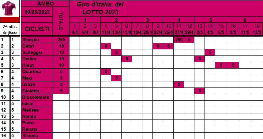  Classifiche del Giro d'Italia 2023 Class787
