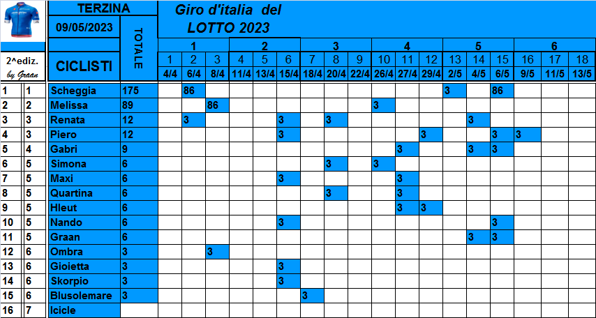  Classifiche del Giro d'Italia 2023 Class788
