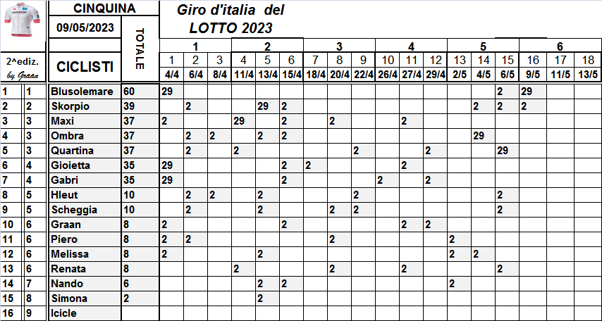  Classifiche del Giro d'Italia 2023 Class789