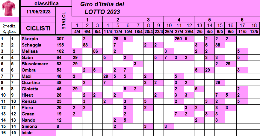  Classifiche del Giro d'Italia 2023 Class790