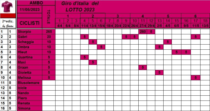  Classifiche del Giro d'Italia 2023 Class791
