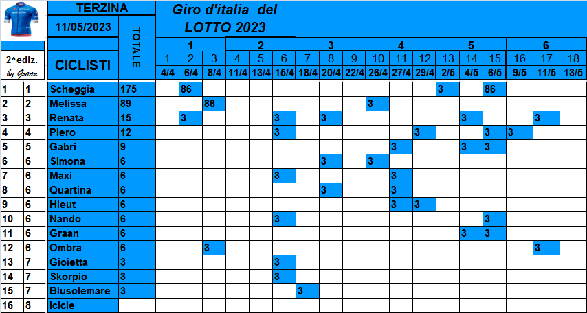  Classifiche del Giro d'Italia 2023 Class792