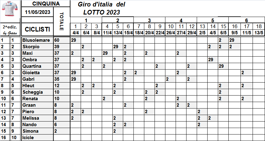  Classifiche del Giro d'Italia 2023 Class793