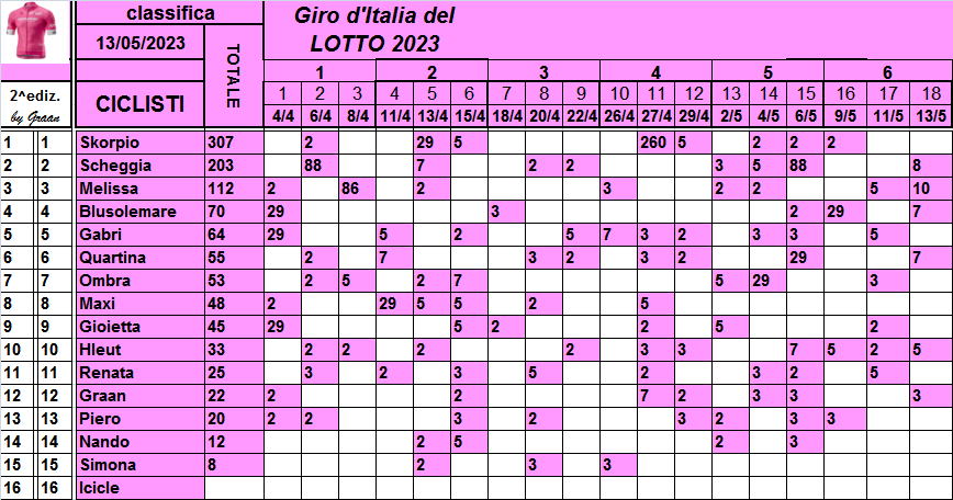  Classifiche del Giro d'Italia 2023 Class794