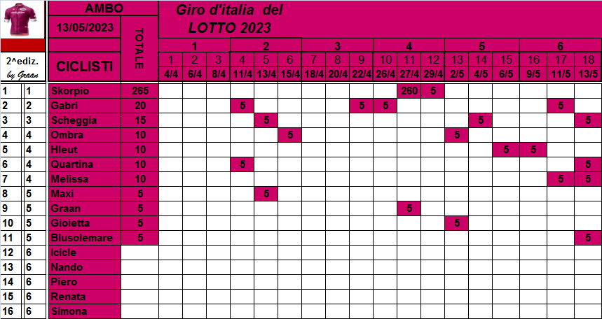  Classifiche del Giro d'Italia 2023 Class795