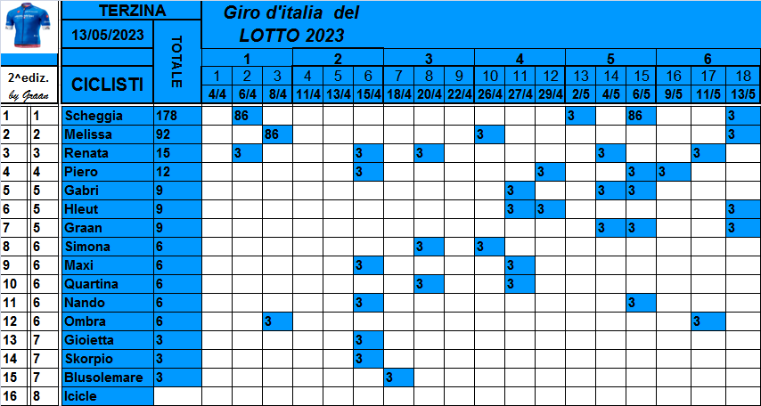  Classifiche del Giro d'Italia 2023 Class796