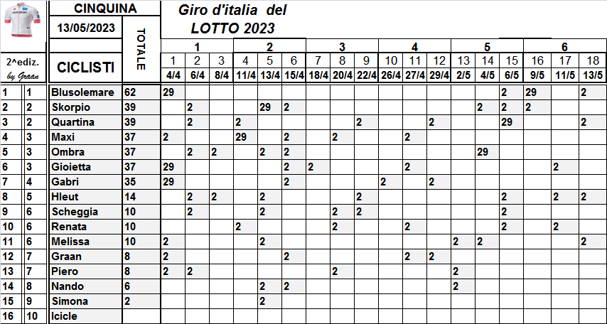  Classifiche del Giro d'Italia 2023 Class797