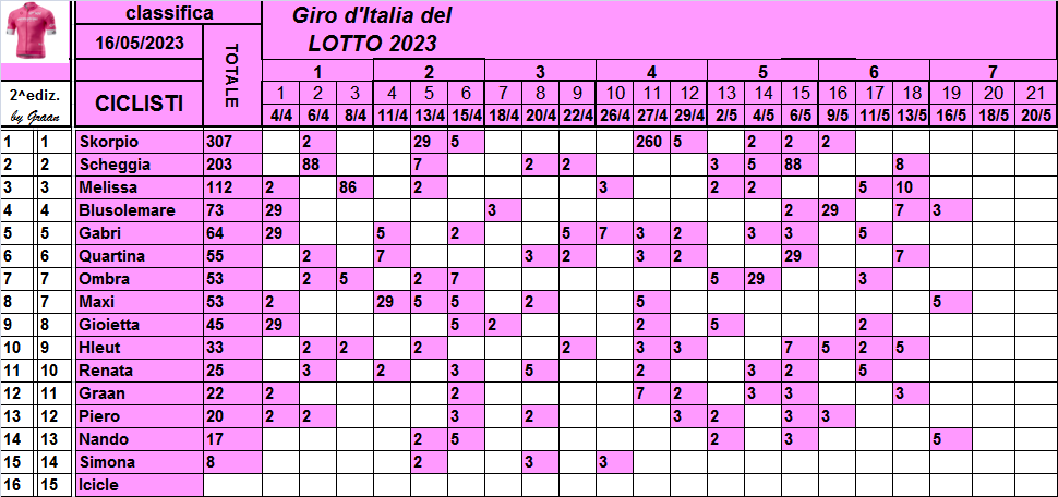  Classifiche del Giro d'Italia 2023 Class798