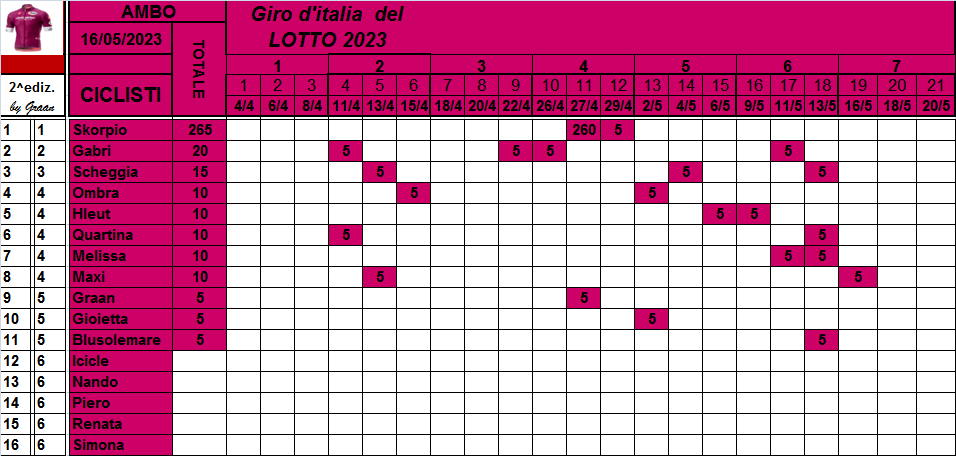  Classifiche del Giro d'Italia 2023 Class799