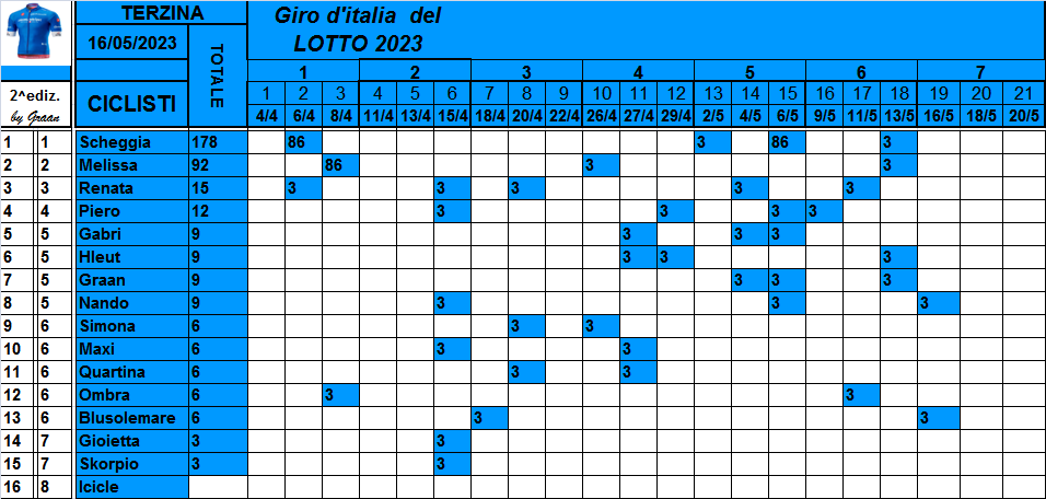  Classifiche del Giro d'Italia 2023 Class800