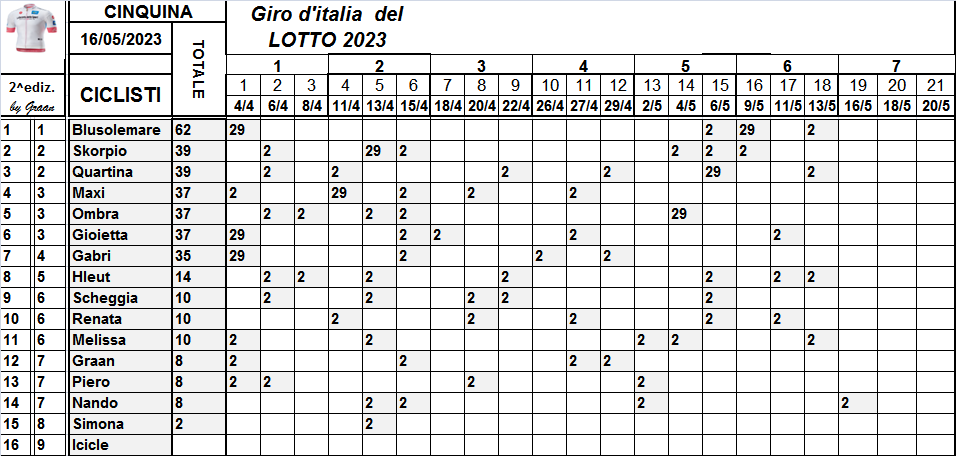  Classifiche del Giro d'Italia 2023 Class801
