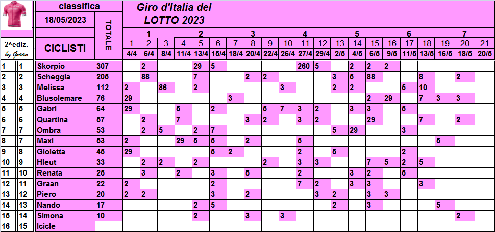  Classifiche del Giro d'Italia 2023 Class802