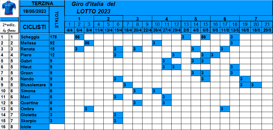  Classifiche del Giro d'Italia 2023 Class804