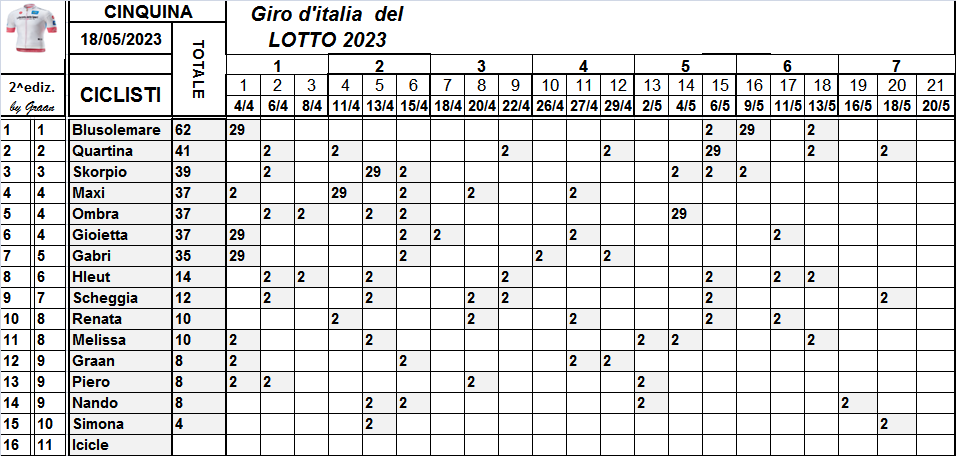  Classifiche del Giro d'Italia 2023 Class806
