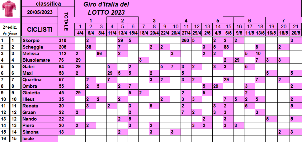  Classifiche del Giro d'Italia 2023 Class807