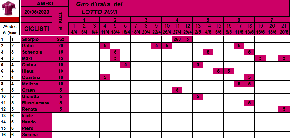  Classifiche del Giro d'Italia 2023 Class808