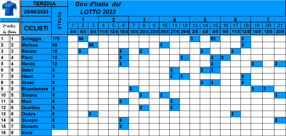  Classifiche del Giro d'Italia 2023 Class809