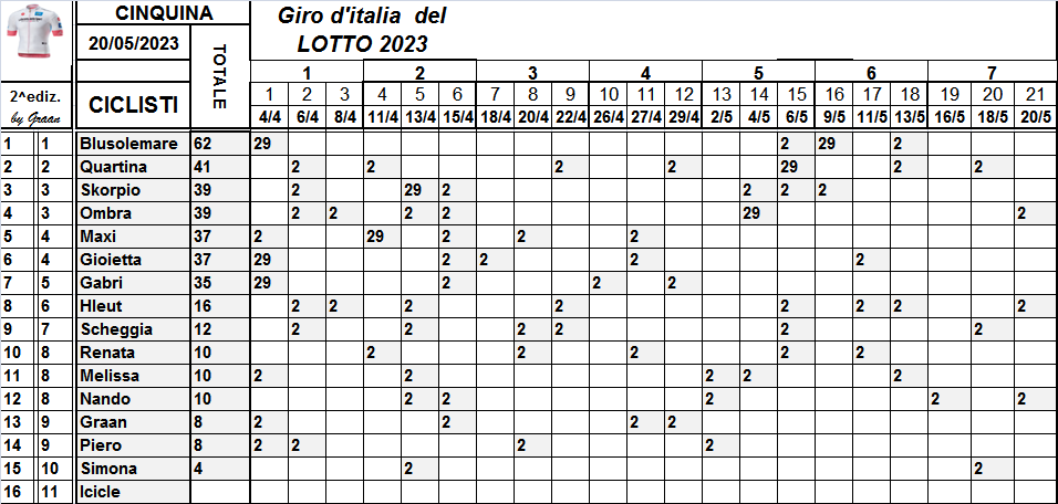  Classifiche del Giro d'Italia 2023 Class810