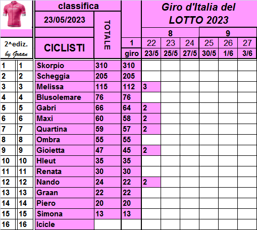  Classifiche del Giro d'Italia 2023 Class811