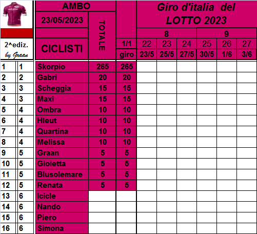  Classifiche del Giro d'Italia 2023 Class812