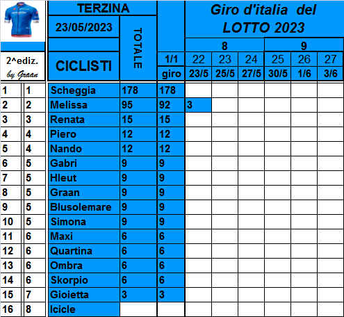 Classifiche del Giro d'Italia 2023 Class813