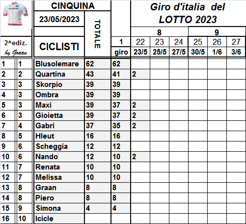  Classifiche del Giro d'Italia 2023 Class814