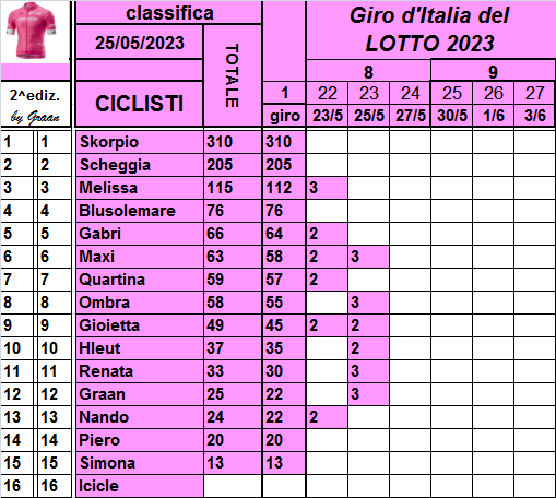  Classifiche del Giro d'Italia 2023 Class815