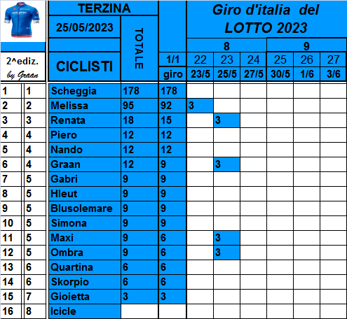  Classifiche del Giro d'Italia 2023 Class817