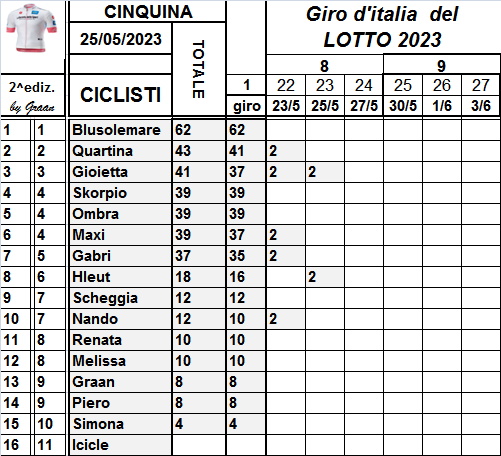  Classifiche del Giro d'Italia 2023 Class818