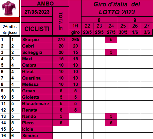  Classifiche del Giro d'Italia 2023 Class820