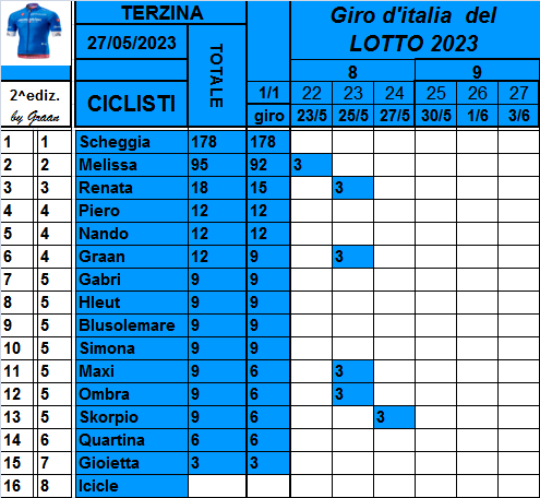  Classifiche del Giro d'Italia 2023 Class821