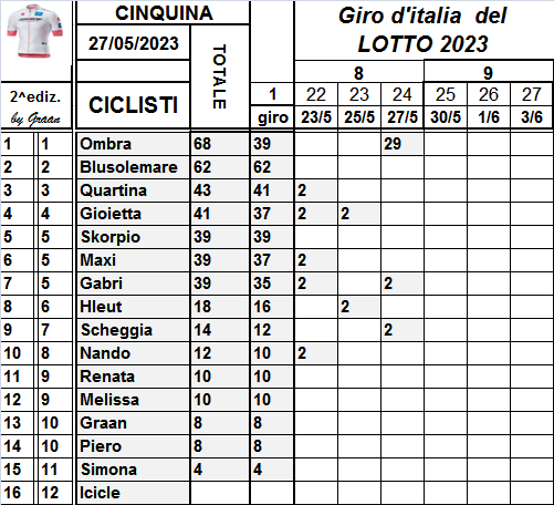  Classifiche del Giro d'Italia 2023 Class822