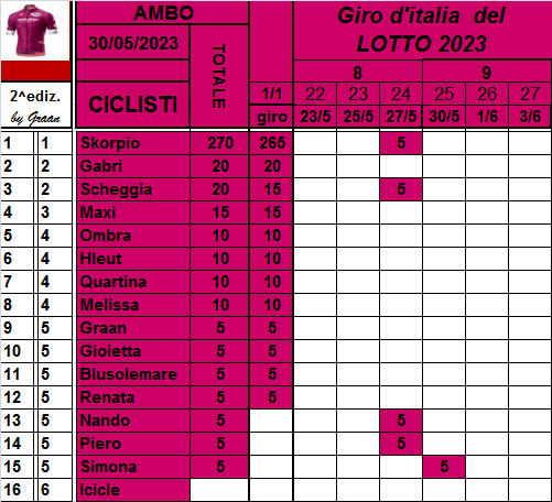  Classifiche del Giro d'Italia 2023 Class824