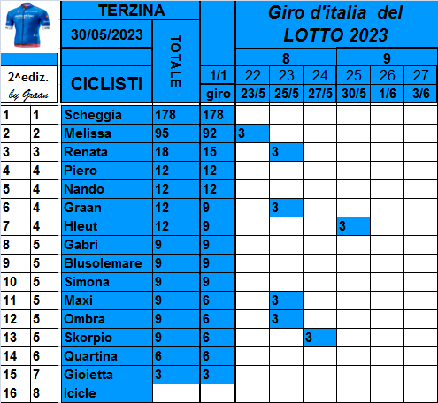  Classifiche del Giro d'Italia 2023 Class825