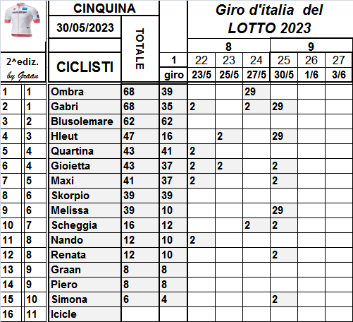  Classifiche del Giro d'Italia 2023 Class826