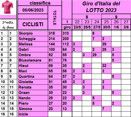  Classifiche del Giro d'Italia 2023 - Pagina 2 Class827