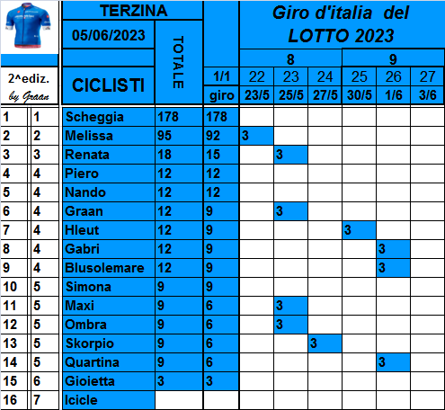  Classifiche del Giro d'Italia 2023 - Pagina 2 Class829