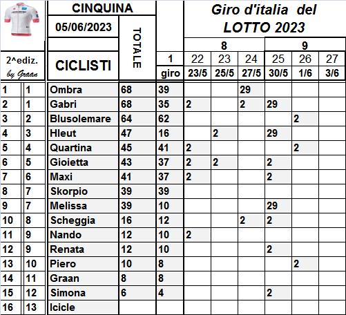  Classifiche del Giro d'Italia 2023 - Pagina 2 Class830