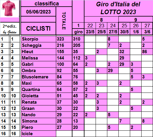  Classifiche del Giro d'Italia 2023 - Pagina 2 Class831