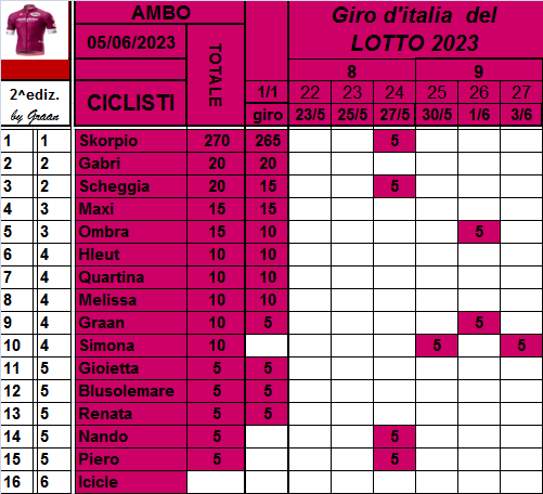  Classifiche del Giro d'Italia 2023 - Pagina 2 Class832