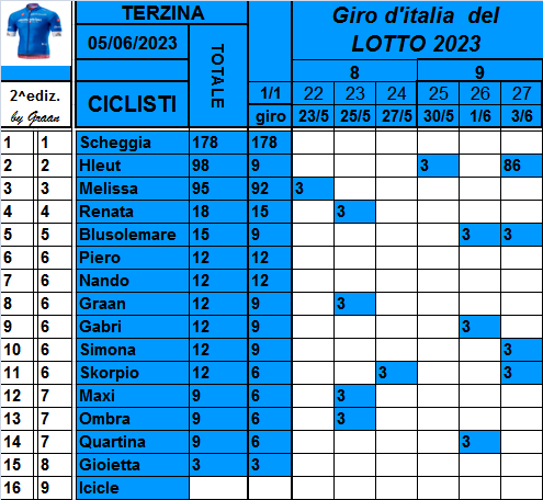  Classifiche del Giro d'Italia 2023 - Pagina 2 Class833