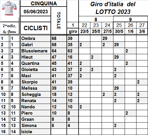  Classifiche del Giro d'Italia 2023 - Pagina 2 Class834