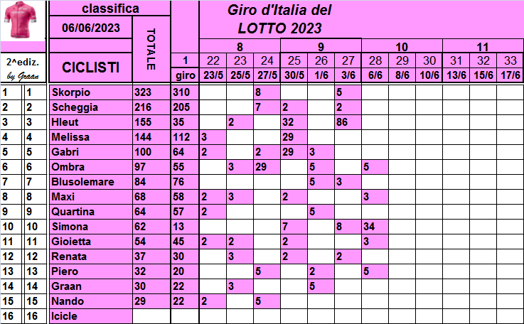  Classifiche del Giro d'Italia 2023 - Pagina 2 Class835