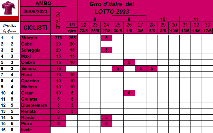  Classifiche del Giro d'Italia 2023 - Pagina 2 Class836