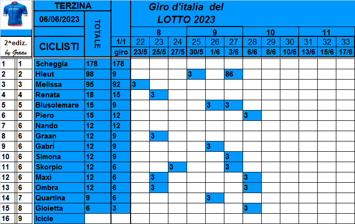  Classifiche del Giro d'Italia 2023 - Pagina 2 Class837