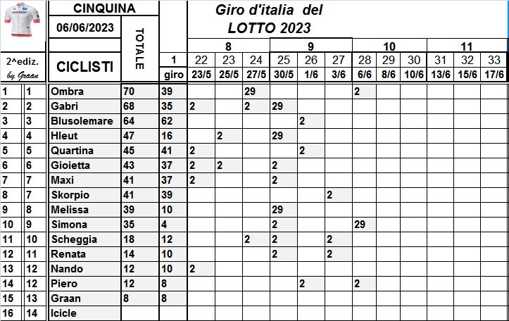  Classifiche del Giro d'Italia 2023 - Pagina 2 Class838