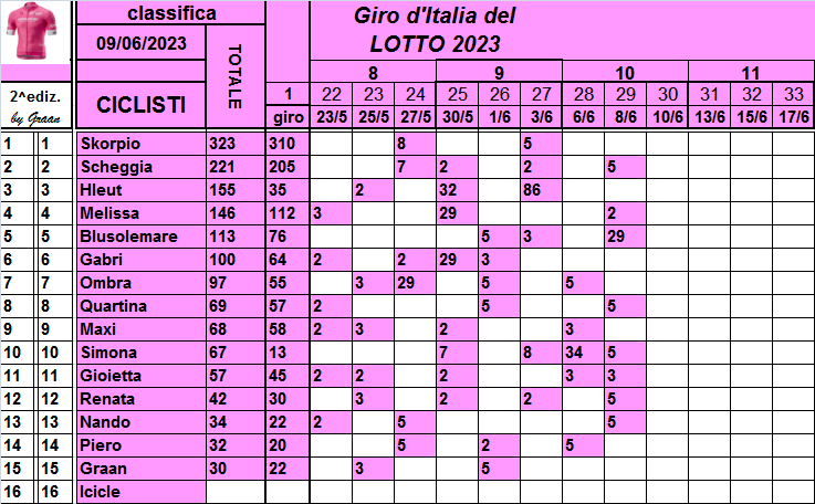  Classifiche del Giro d'Italia 2023 - Pagina 2 Class839