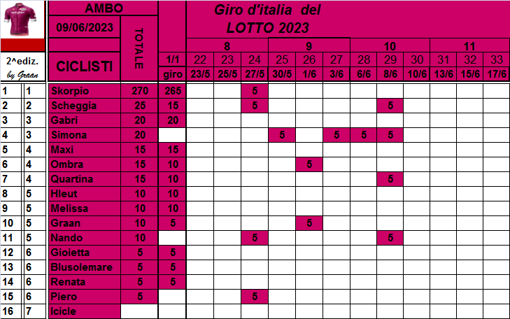  Classifiche del Giro d'Italia 2023 - Pagina 2 Class840