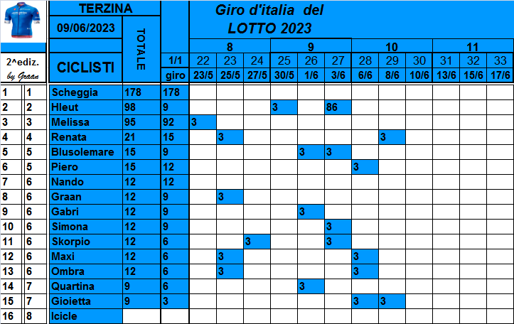  Classifiche del Giro d'Italia 2023 - Pagina 2 Class841
